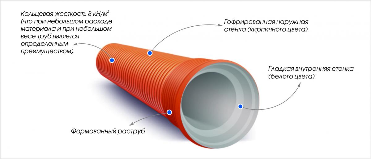 Гофрированные трубы Corex в Домодедове